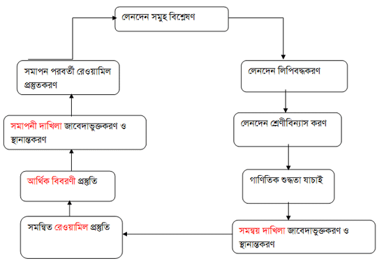 হিসাব চক্রের বিভিন্ন ধাপসহ একটি চিত্র উপস্থাপন কর